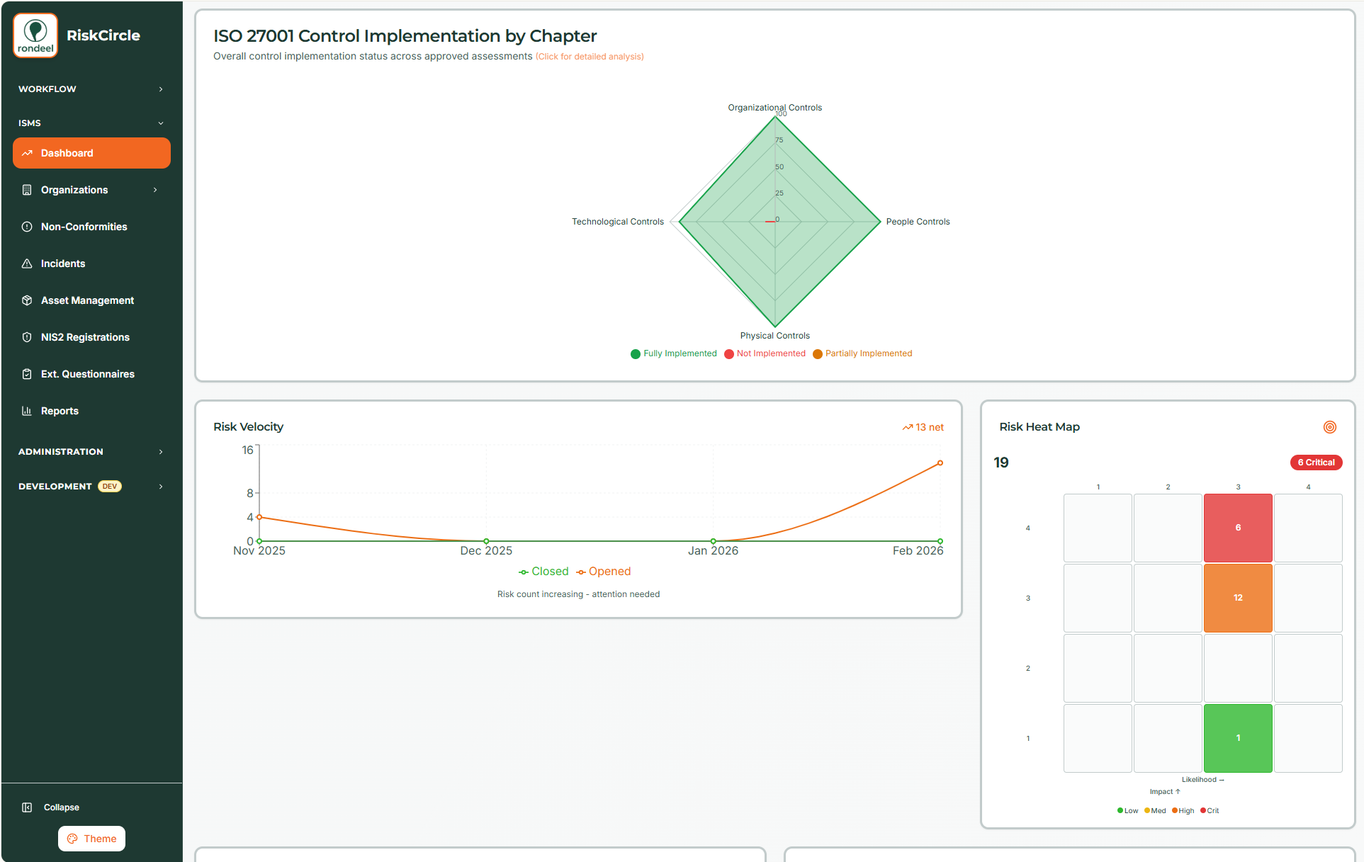 RiskCircle ISMS Dashboard